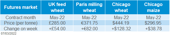 Grain futures price table